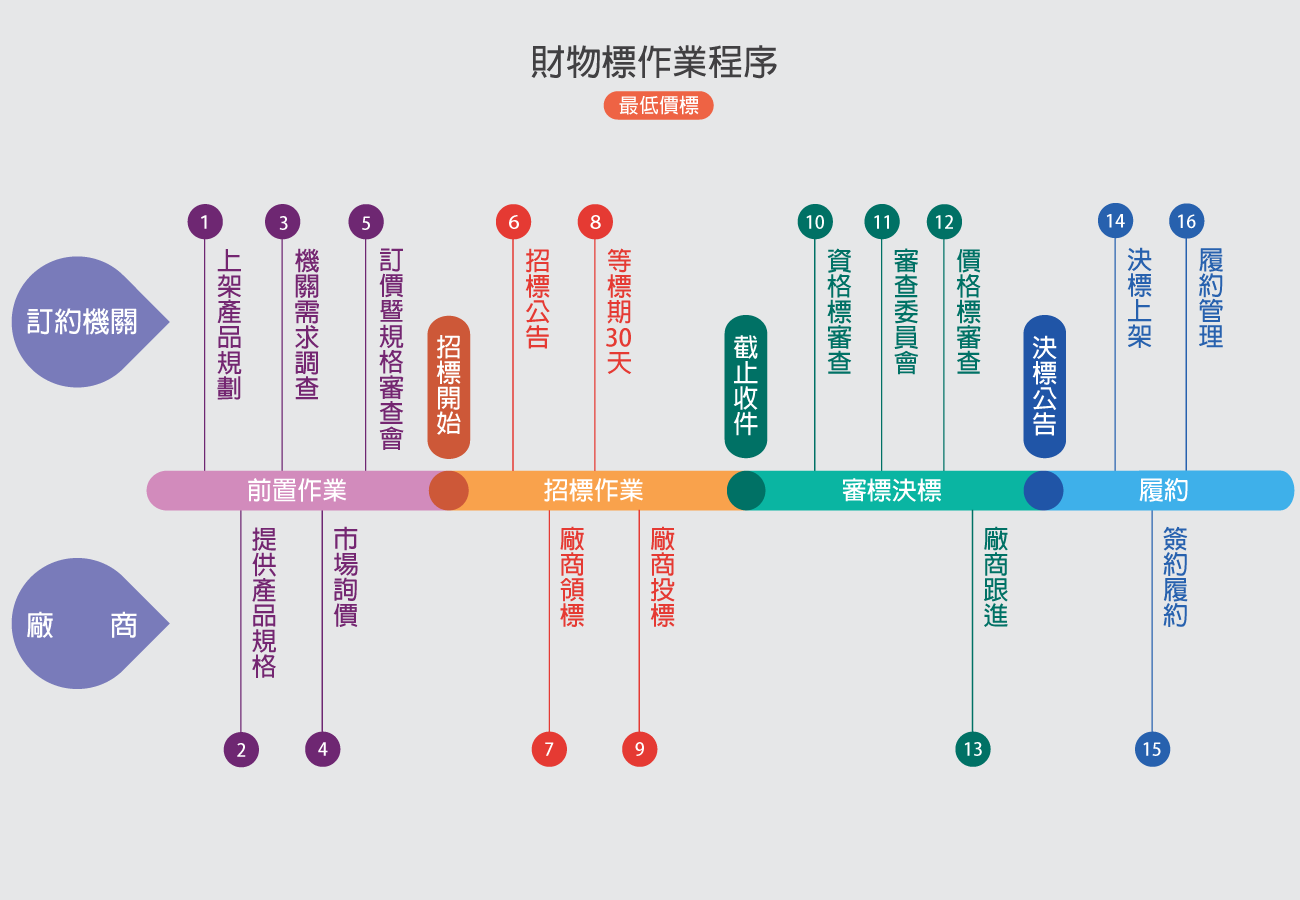 財物標作業程序