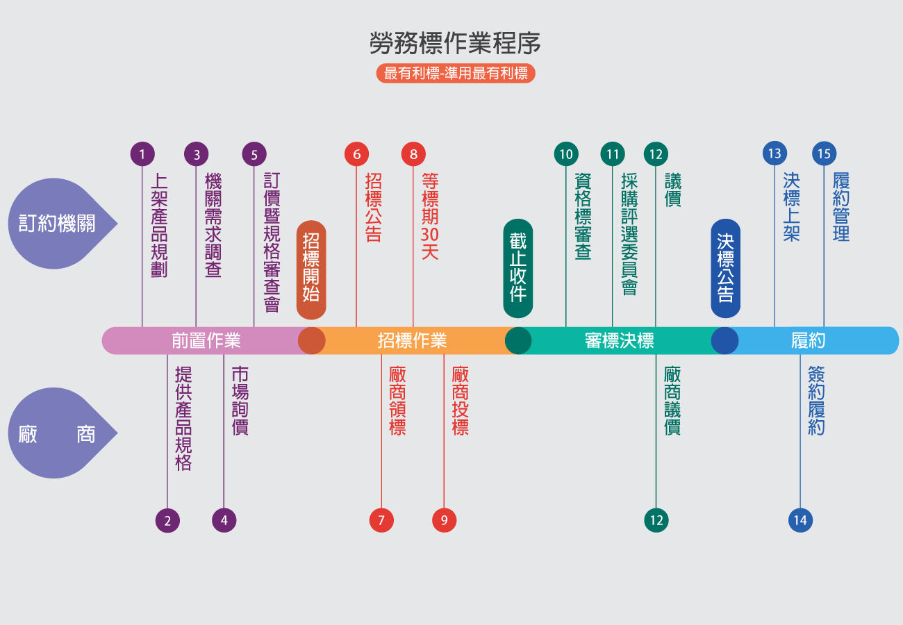 勞務標作業程序